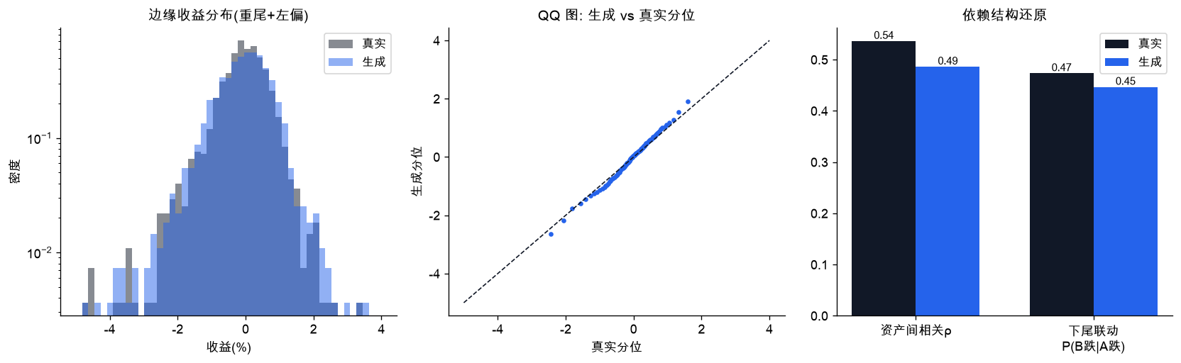 生成 vs 真实:边缘分布、QQ 图、依赖结构还原