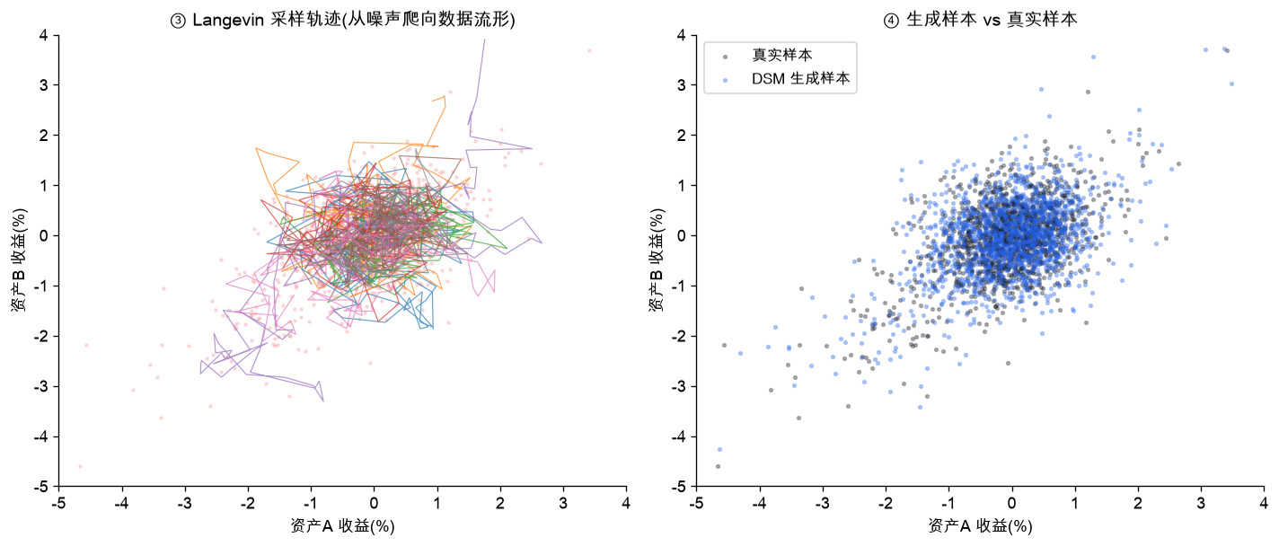 Langevin 采样轨迹与生成样本 vs 真实样本
