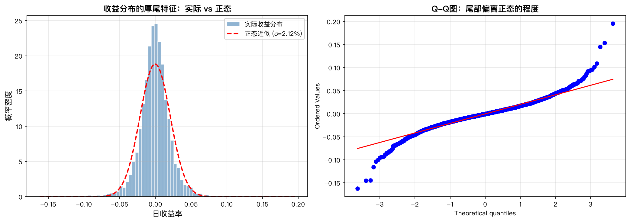 收益分布的厚尾特征：实际分布vs正态近似。左图展示 t₄ 分布的直方图与正态拟合，右图Q-Q图显示尾部显著偏离正态