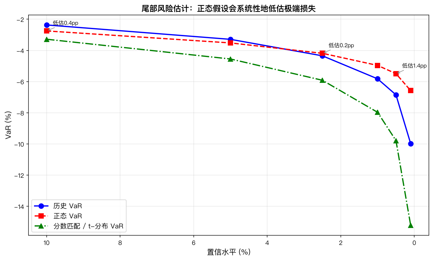 VaR估计对比：历史VaR、正态VaR与分数匹配VaR在各置信水平下的差异。正态假设在1%以下水平系统性低估极端损失