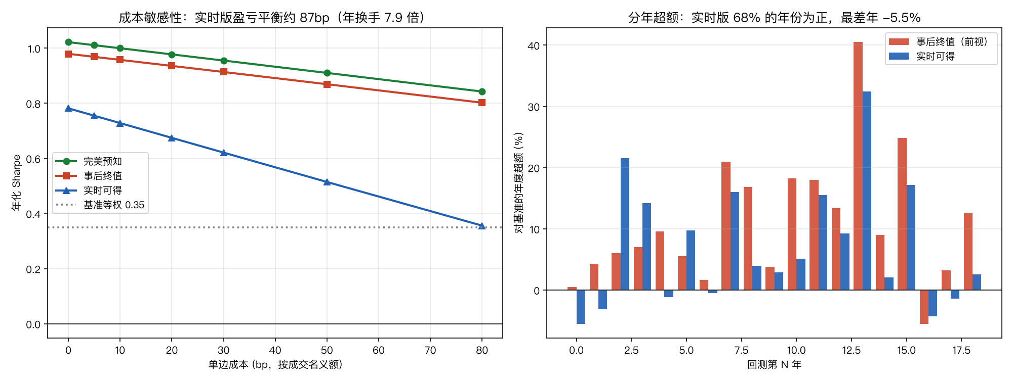 成本敏感性与分年超额