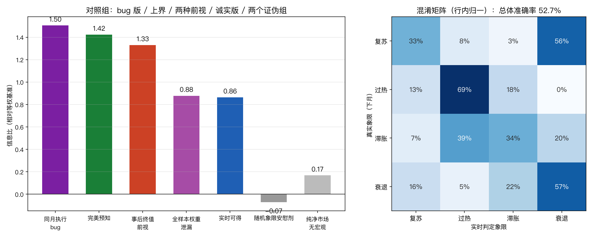 对照组柱状图与识别混淆矩阵
