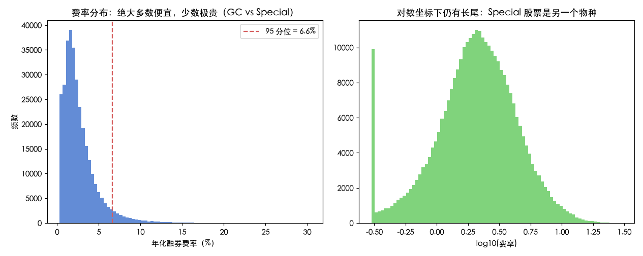 费率分布