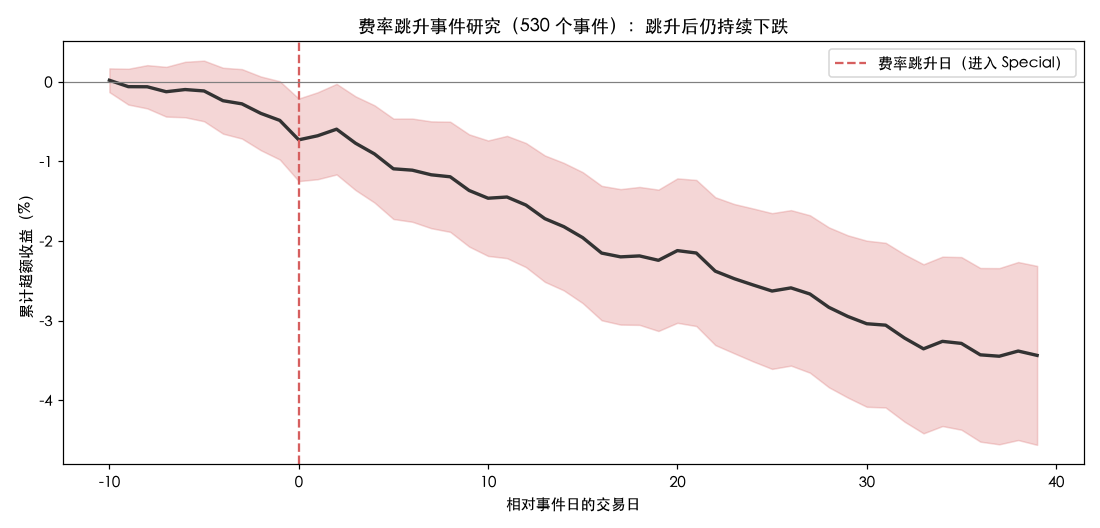 费率跳升事件