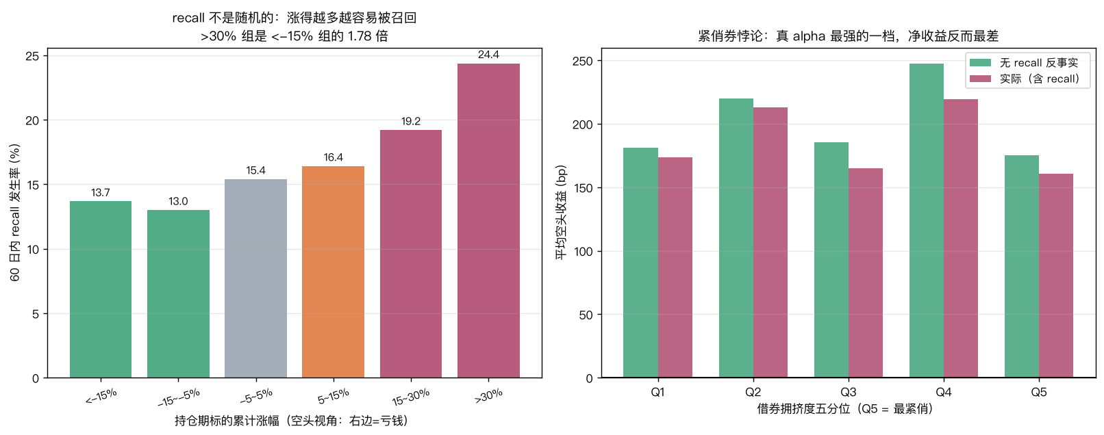 左：召回率按持仓期涨幅分组，>30% 组 24.38% 是 <−15% 组 13.67% 的 1.78 倍；右：借券拥挤度五分位，真 alpha 最强的 Q5 净收益反而最差