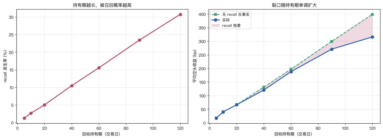 左：召回率随持有期单调上升；右：实际收益与反事实的裂口随持有期扩大