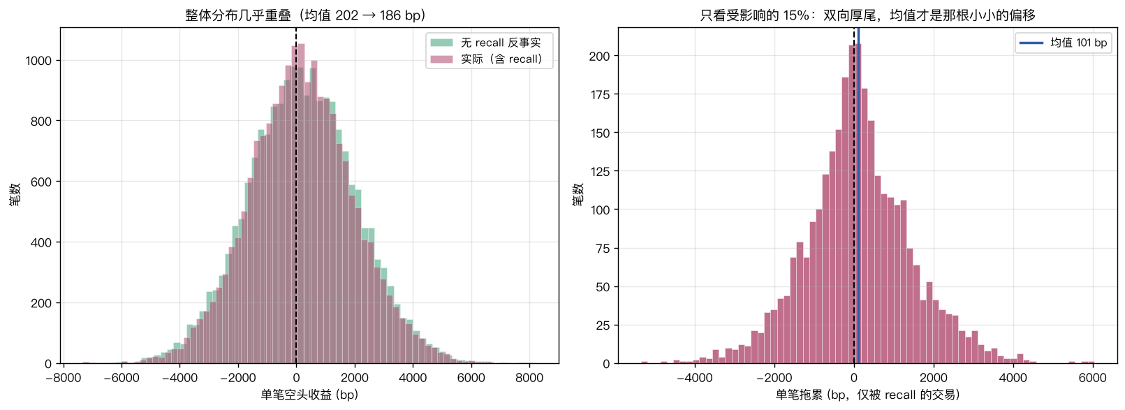 左：整体收益分布几乎重叠；右：只看受影响的 15.29%，双向厚尾