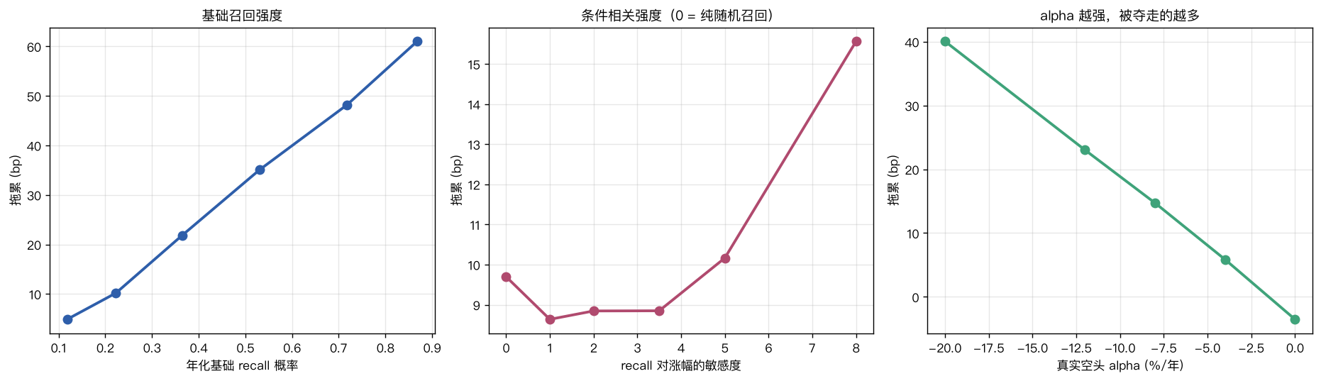 左：基础召回强度；中：条件相关强度；右：真 alpha 强度，线性放大 R²=0.9995