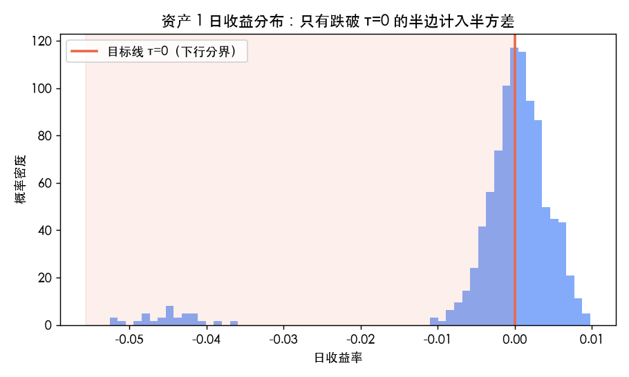 单资产日收益分布：只有跌破 τ=0 的那半边才计入半方差，右尾的惊喜被忽略