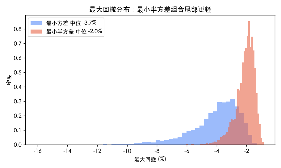 最大回撤分布：最小半方差组合的尾部明显更轻