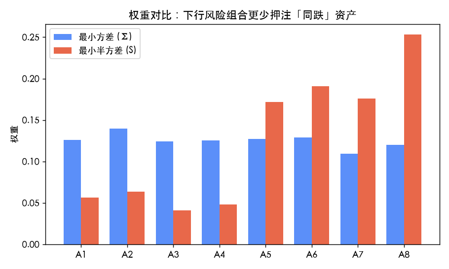 权重对比：最小半方差组合把仓位从『低波动崩盘组』搬到了『高波动上行跳组』