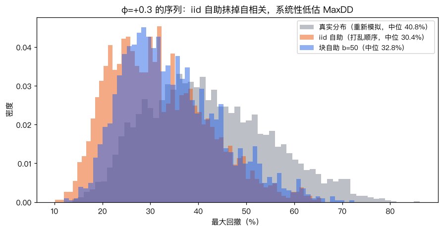 自助法对比
