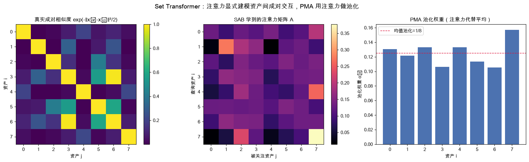 Set Transformer:注意力显式建模资产间成对交互,PMA 用注意力做池化