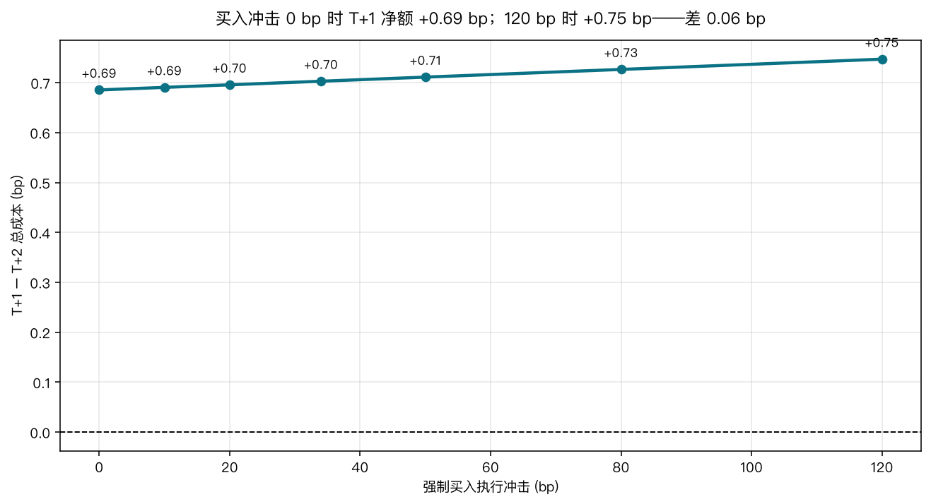 买入冲击从 0 bp 扫到 120 bp,T+1−T+2 净额从 +0.686 bp 缓慢升到 +0.747 bp,全程只差 0.06 bp