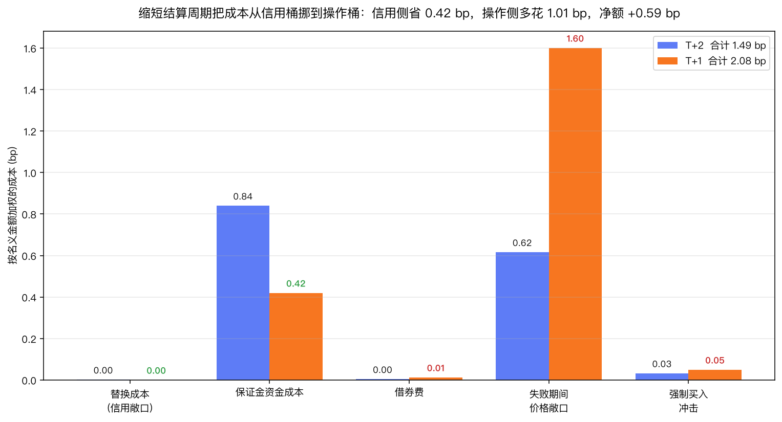 T+2 与 T+1 的五桶成本对比:替换成本 0.84→0.42 bp、保证金资金成本随窗口减半,但失败期间价格敞口从 0.62 涨到 1.60 bp、强制买入冲击从 0.03 涨到 0.05 bp,合计 1.49→2.08 bp
