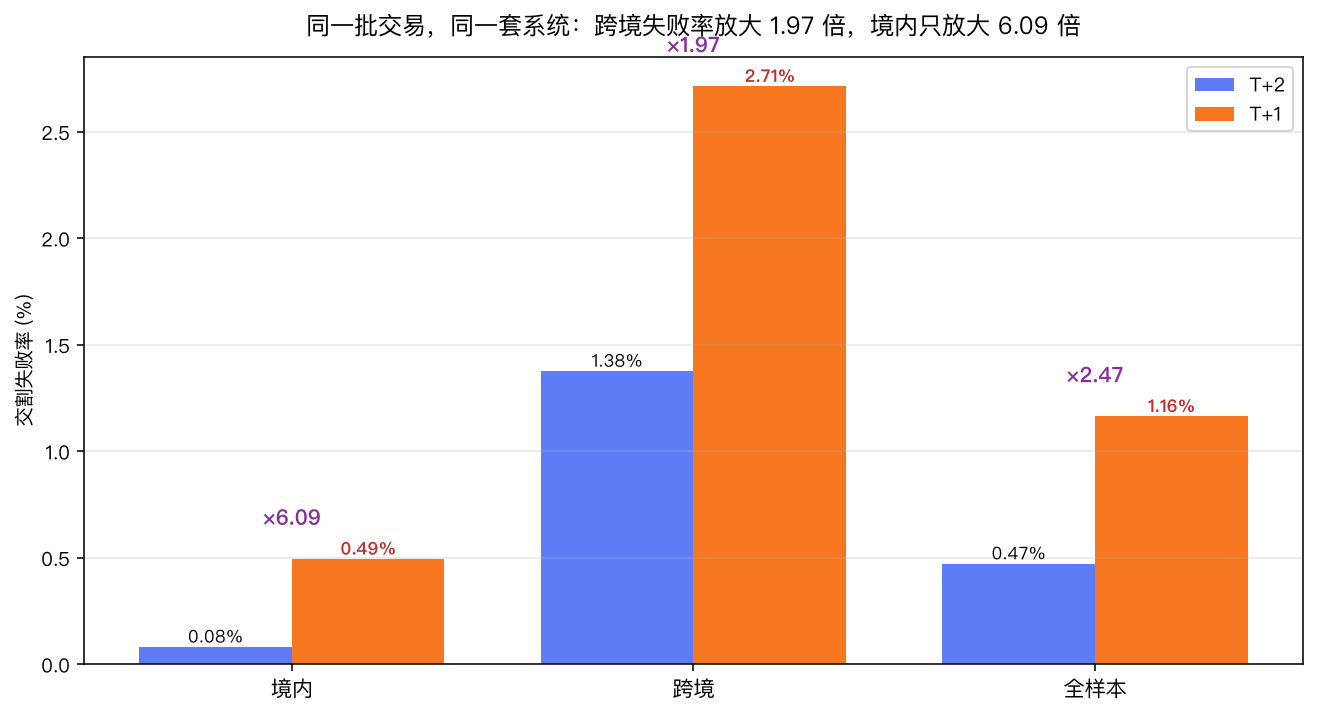 境内/跨境/全样本的交割失败率:境内 0.08%→0.49%(×6.09),跨境 1.38%→2.71%(×1.97),全样本 0.47%→1.16%(×2.47)