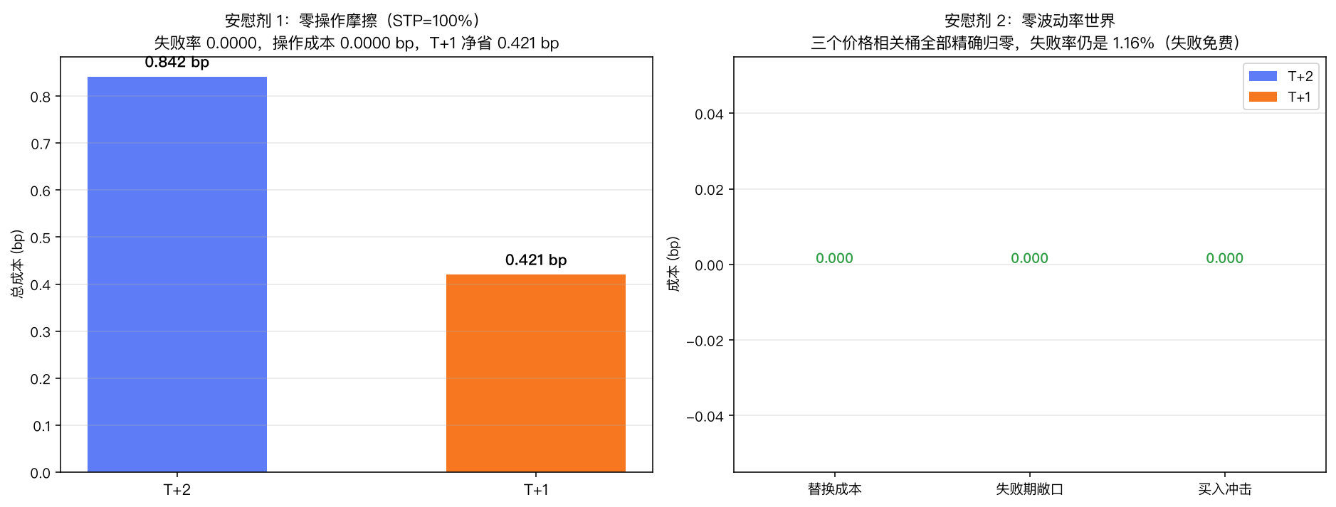 左:零摩擦安慰剂,T+2 总成本 0.842 bp、T+1 0.421 bp,失败率 0.0000、操作成本 0.0000 bp,T+1 净省 0.421 bp;右:零波动率世界,替换成本/失败期敞口/买入冲击三桶全部精确为 0.000,失败率仍是 1.16%