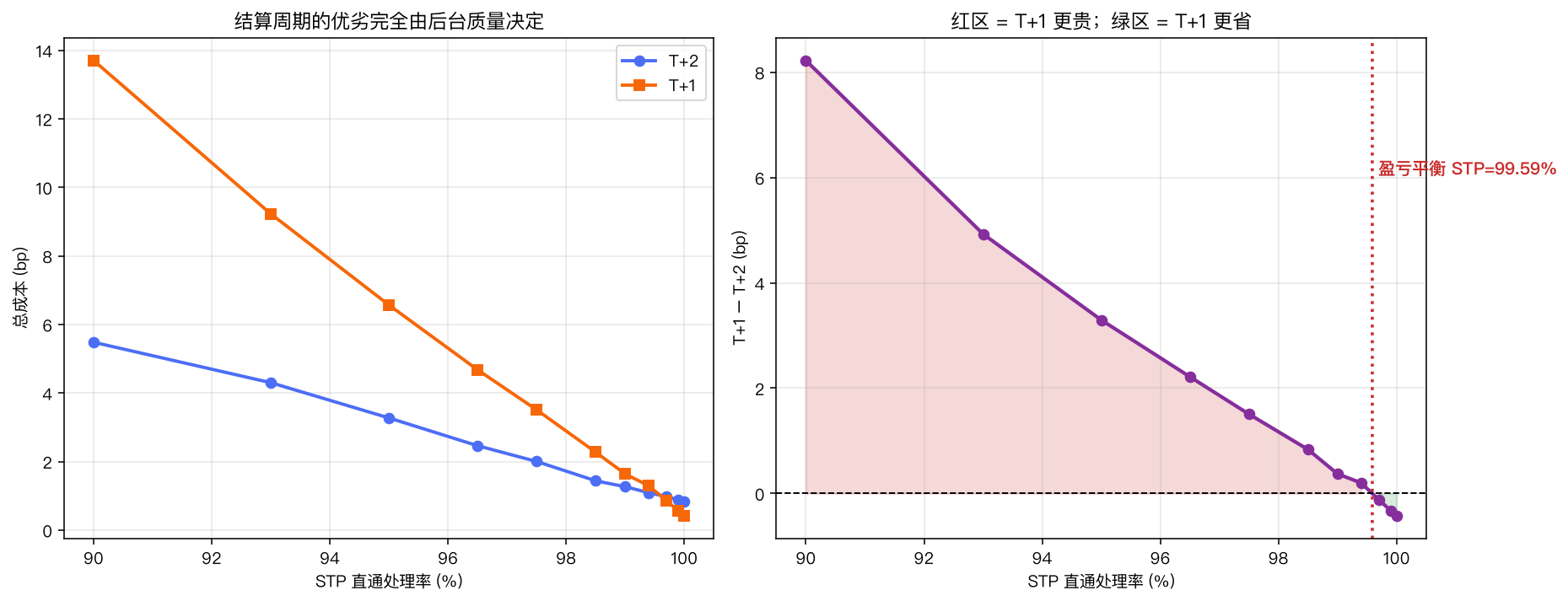 左图:不同 STP 下 T+2 与 T+1 的总成本曲线;右图:T+1−T+2 的差额,在 STP=99.59% 处穿零,左侧红区 T+1 更贵,右侧绿区 T+1 更省