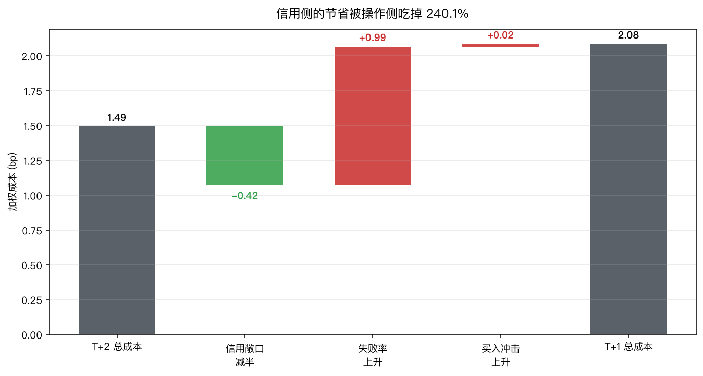 瀑布图:T+2 总成本 1.49 bp,信用敞口减半贡献 −0.42,失败率上升贡献 +0.99,买入冲击上升贡献 +0.02,T+1 总成本 2.08 bp