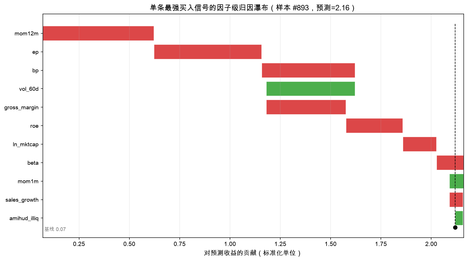 单条最强买入信号的因子级归因瀑布：各因子把预测从基线推到最终值