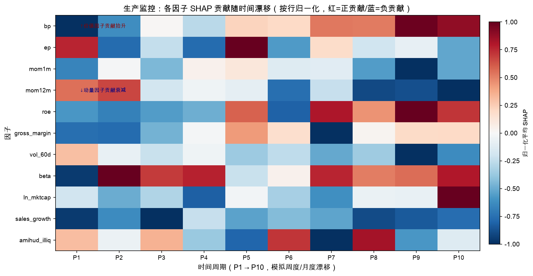 生产监控：各因子 SHAP 贡献随时间漂移（按行归一化）