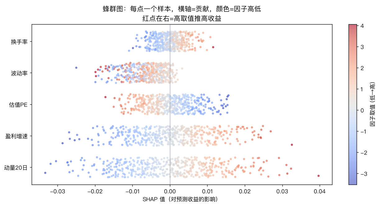 蜂群图:每点一个样本,横轴=贡献,颜色=因子高低
