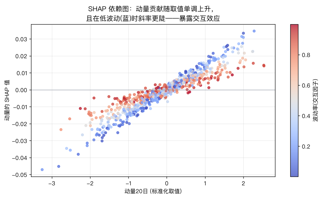 SHAP 依赖图:动量贡献随取值上升,低波动时斜率更陡