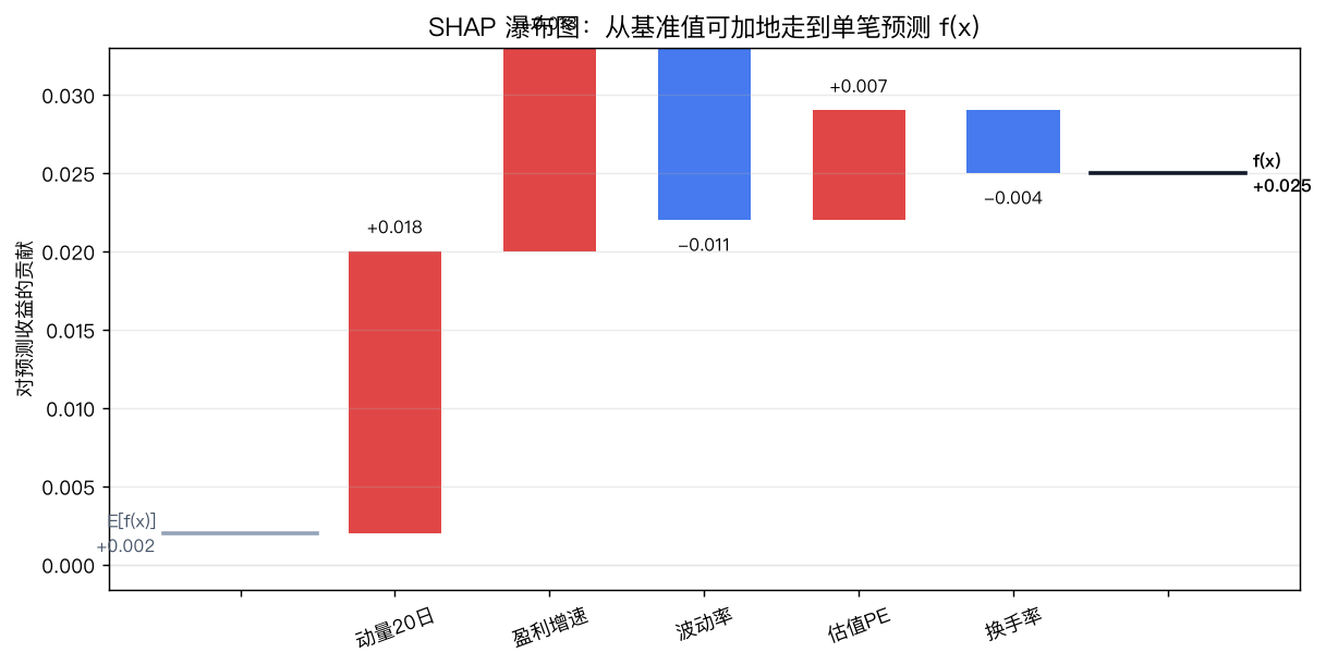 SHAP 瀑布图:从基准值可加地走到单笔预测 f(x)