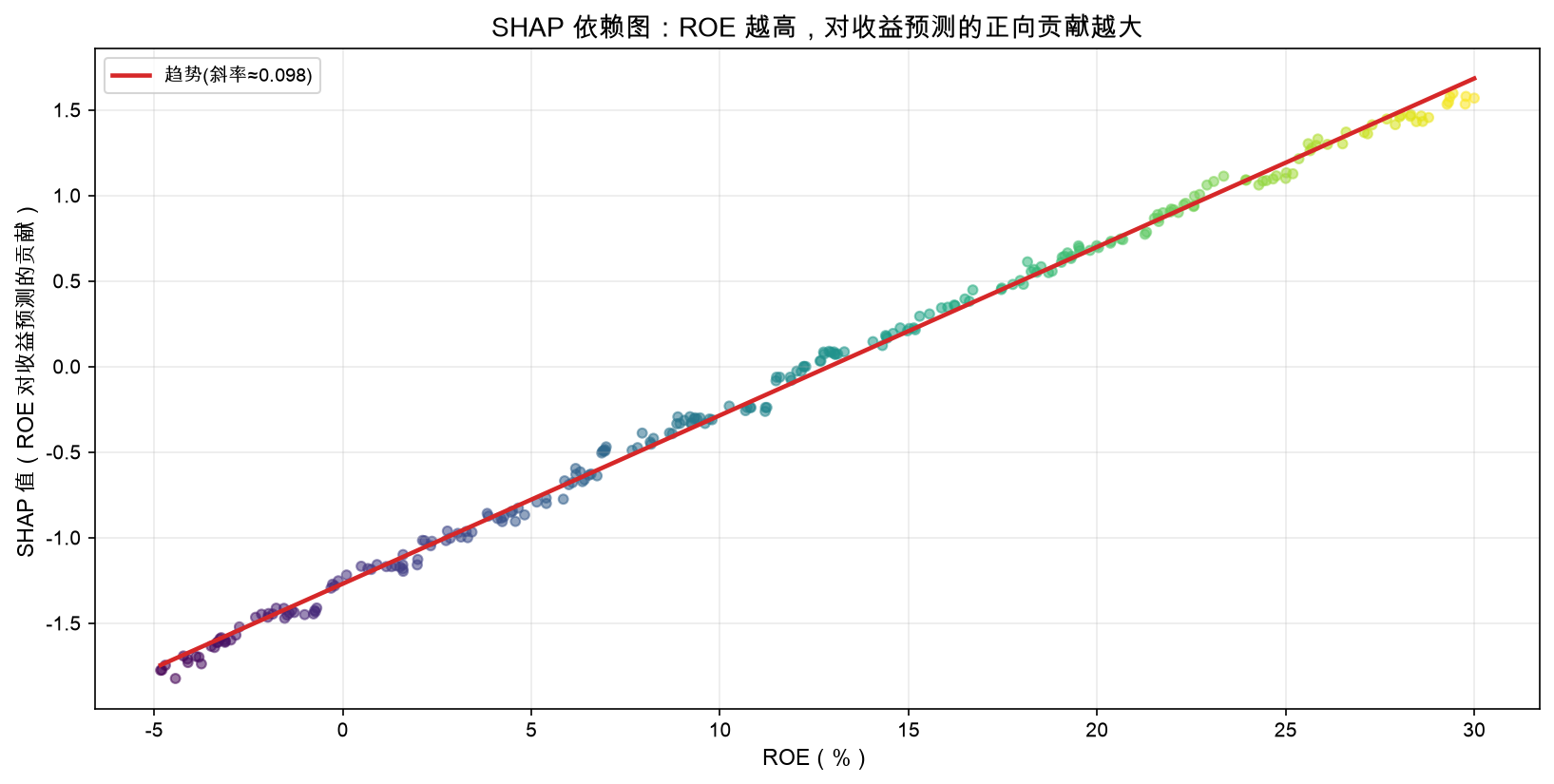 SHAP 依赖图：ROE 越高，对收益预测的正向贡献越大