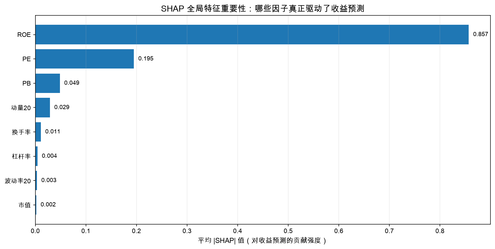 SHAP 全局特征重要性：哪些因子真正驱动了收益预测