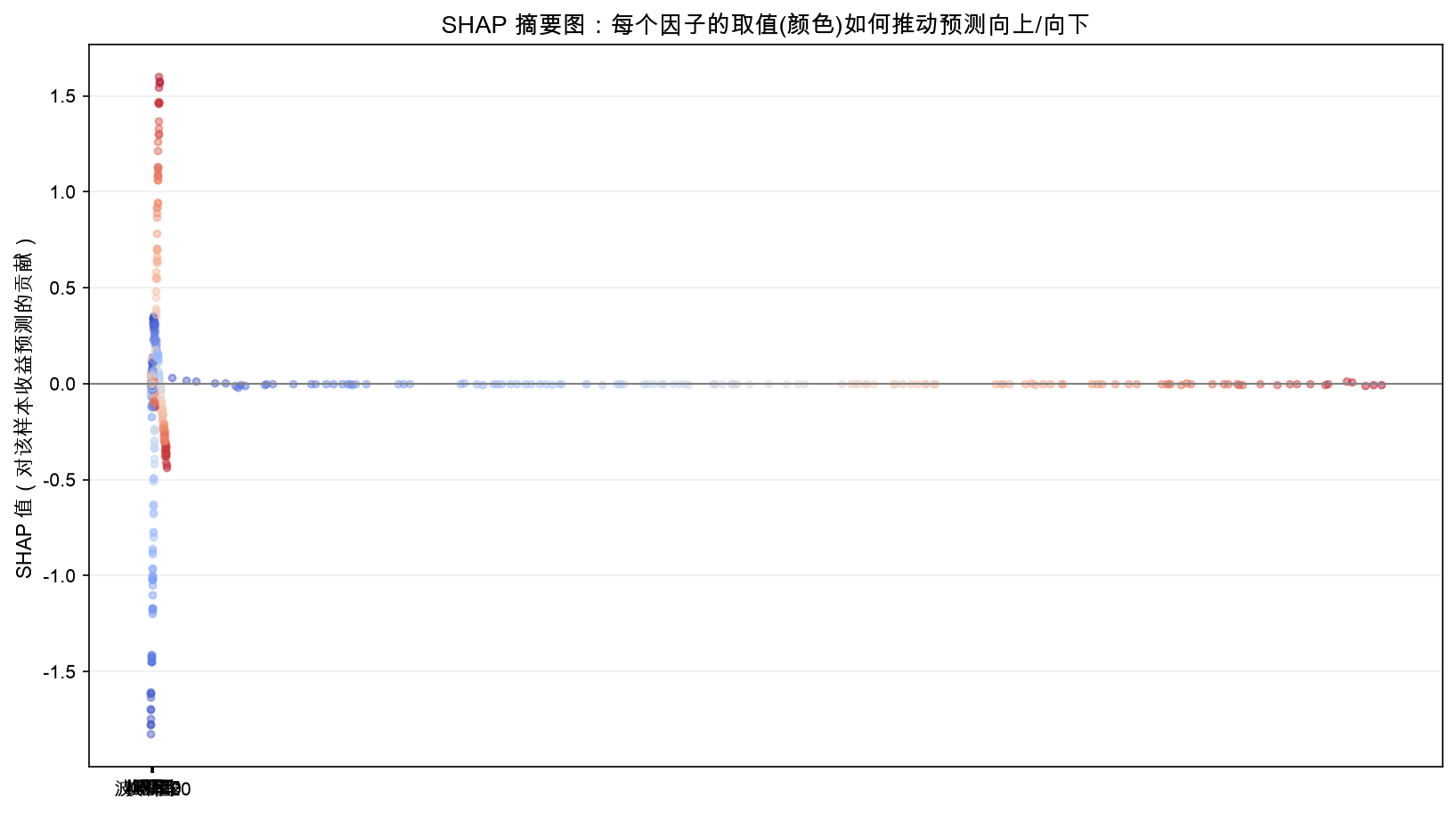 SHAP 摘要图：每个因子的取值如何推动预测向上/向下