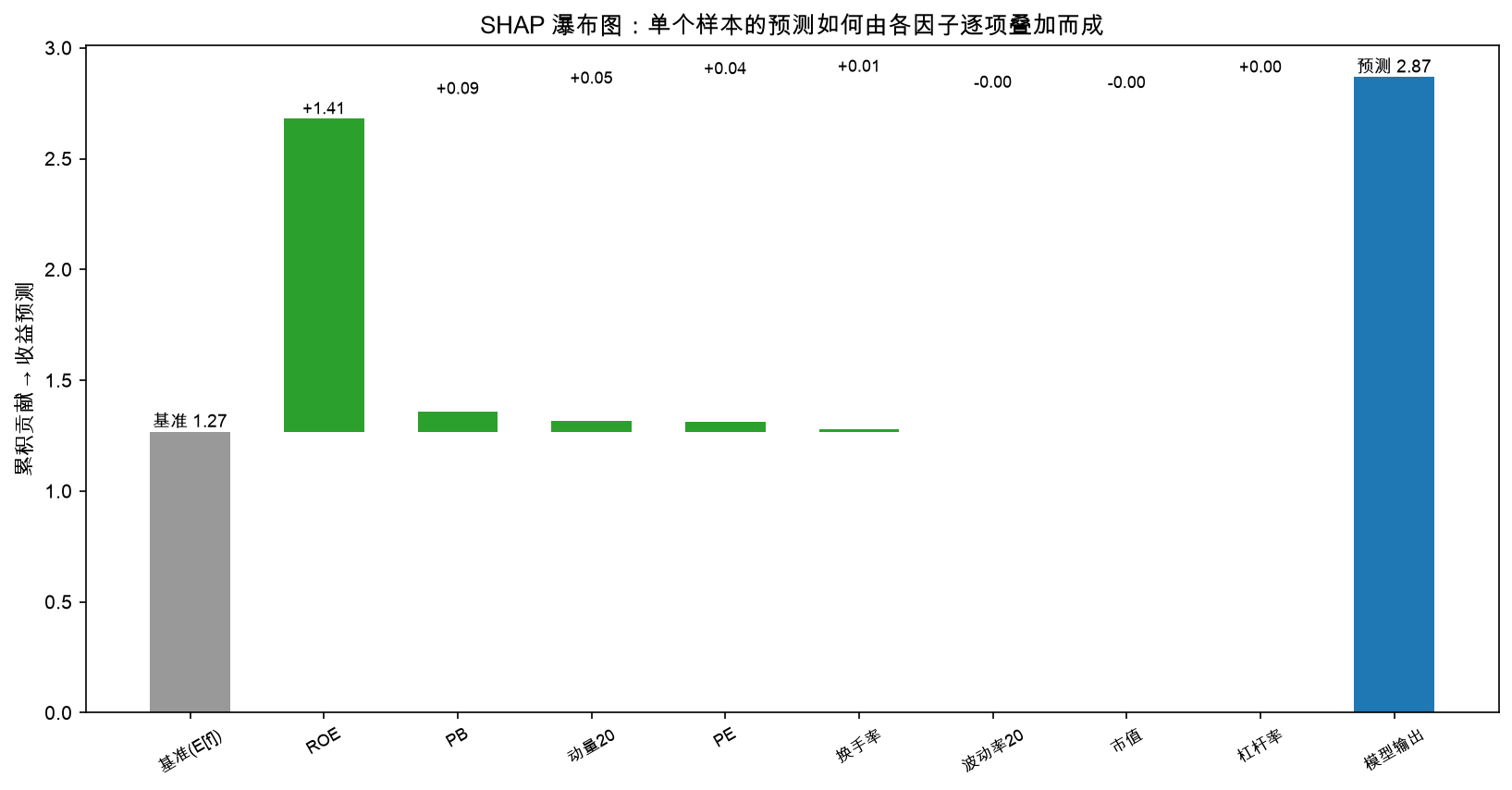 SHAP 瀑布图：单个样本的预测如何由各因子逐项叠加而成