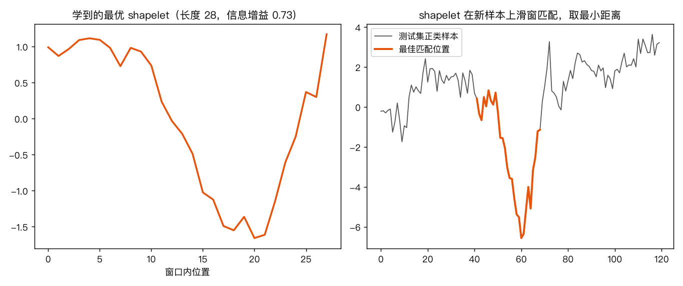 学到的 shapelet