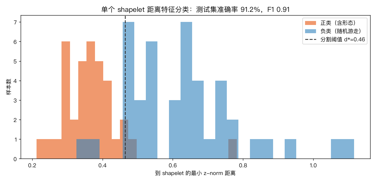 距离分布与分类