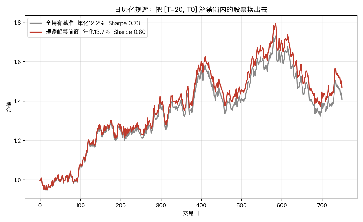 规避策略与基准净值对比:年化提升约1.5个百分点