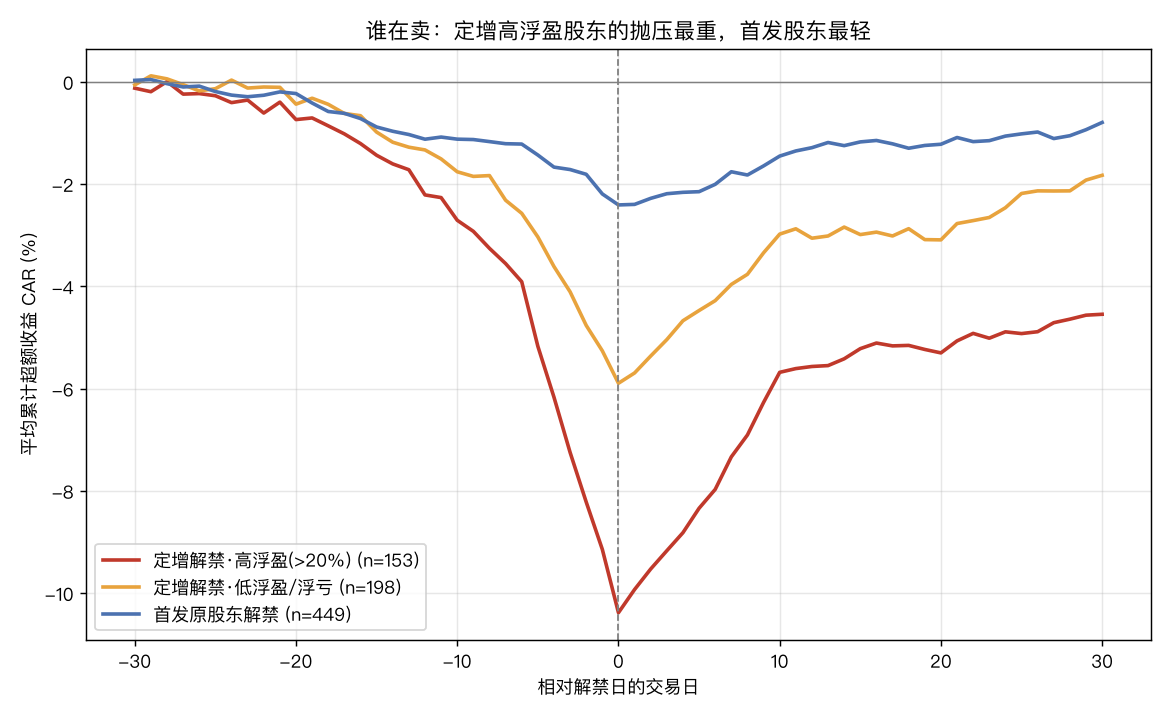 按股东类型分组:定增高浮盈组抛压最重,首发原股东组最轻