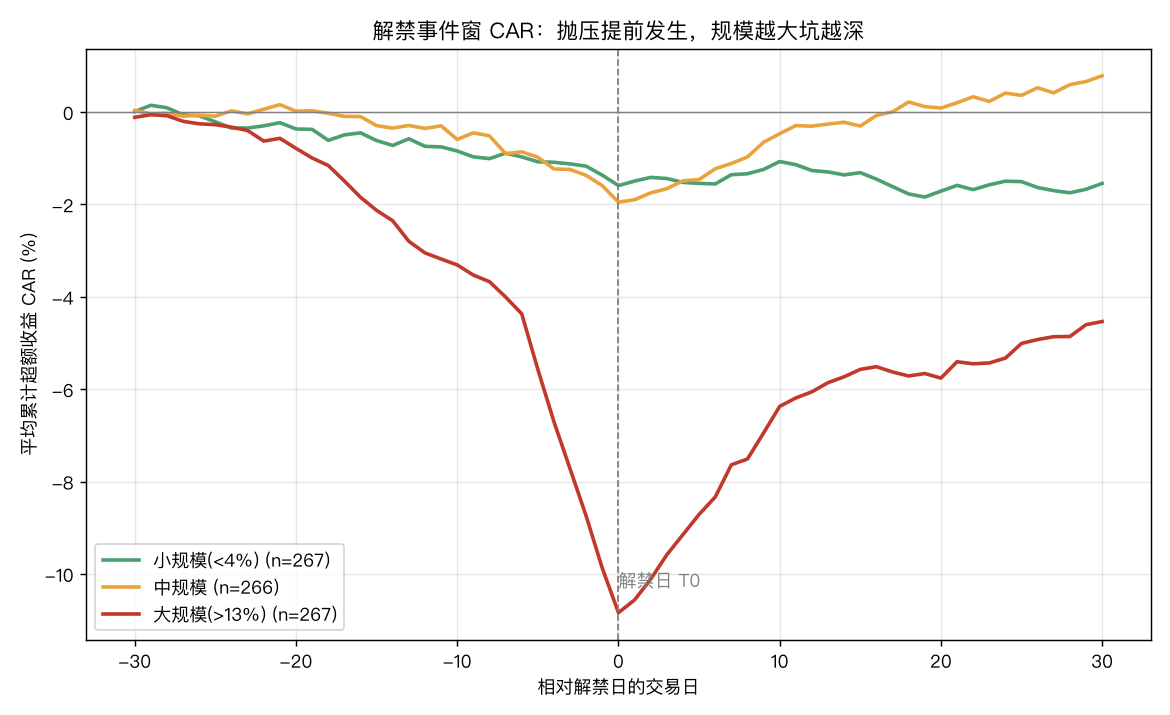 解禁事件窗CAR:按规模三分组,大规模组跌幅深、且提前发生