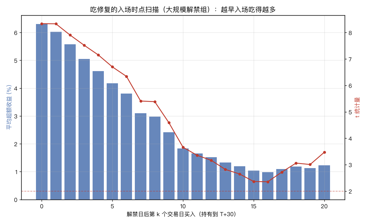 入场时点扫描:T0当天入场平均超额6.3%,随入场推迟单调衰减