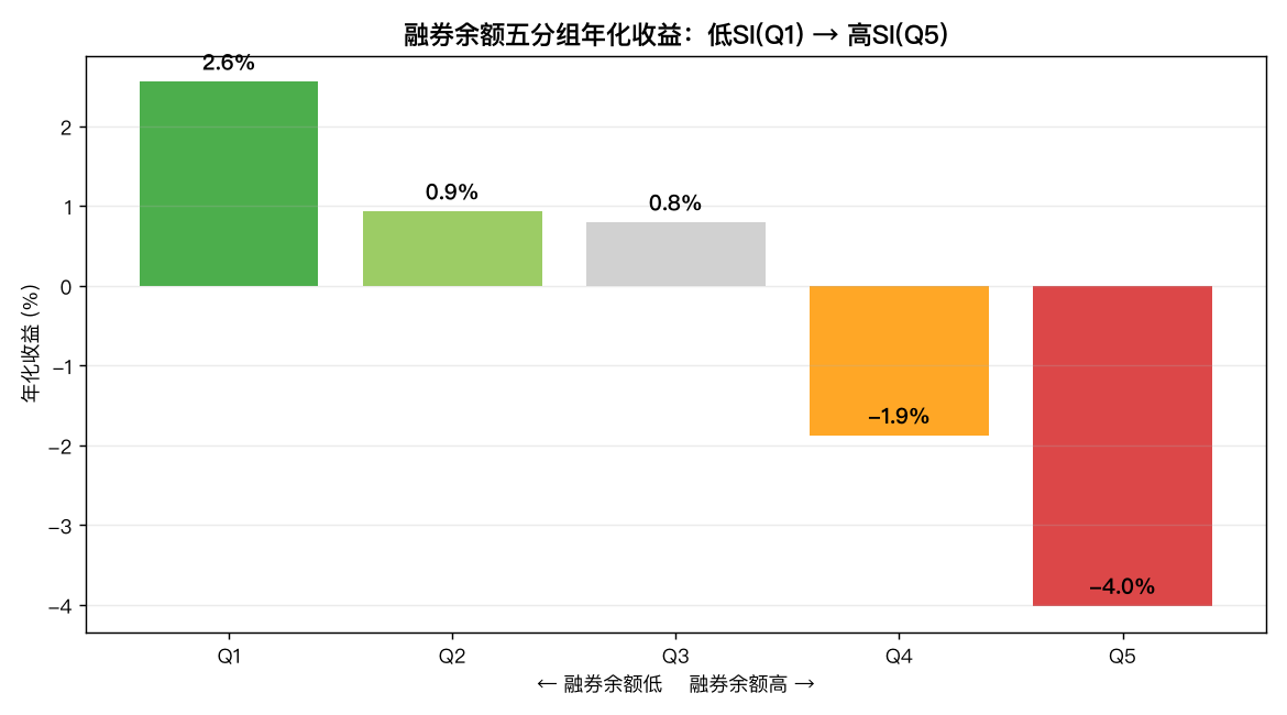 融券余额五分组年化收益