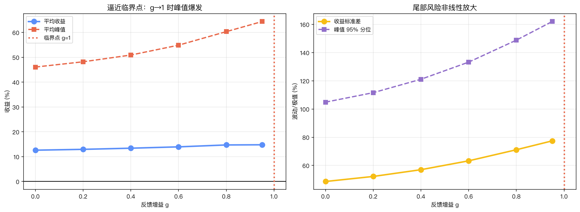 增益扫描与临界点