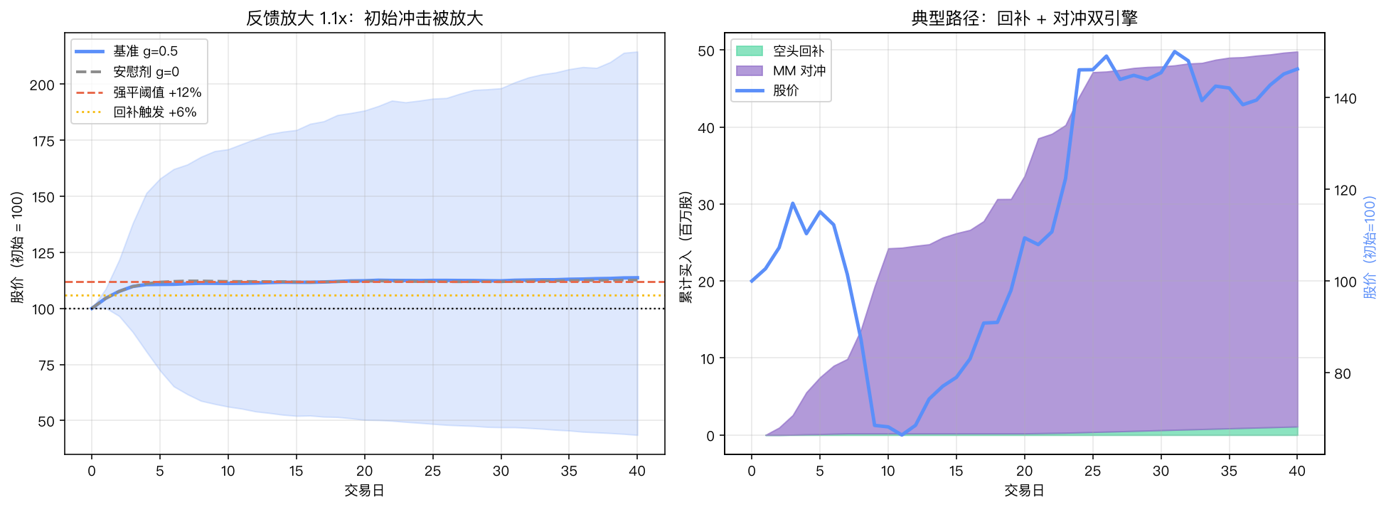 反馈环与价格路径