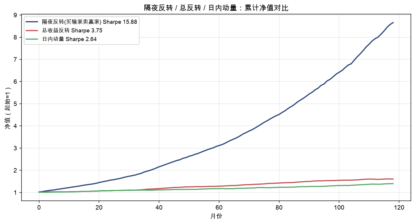 隔夜反转 / 总反转 / 日内动量：累计净值对比
