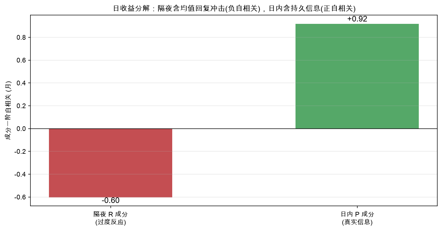 日收益分解：隔夜含均值回复冲击(负自相关)，日内含持久信息(正自相关)