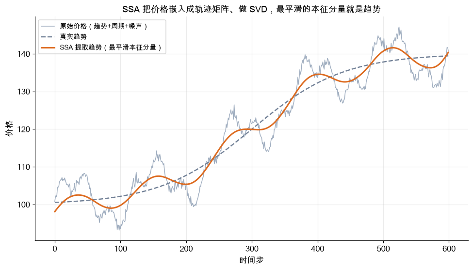 SSA 把价格嵌入成轨迹矩阵、做 SVD，最平滑的本征分量就是趋势