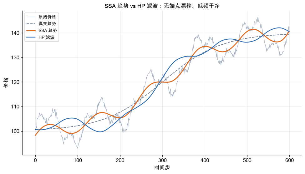 SSA 趋势 vs HP 滤波：无端点漂移、低频干净