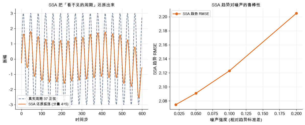 SSA 把看不见的周期还原出来 + 趋势对噪声的鲁棒性