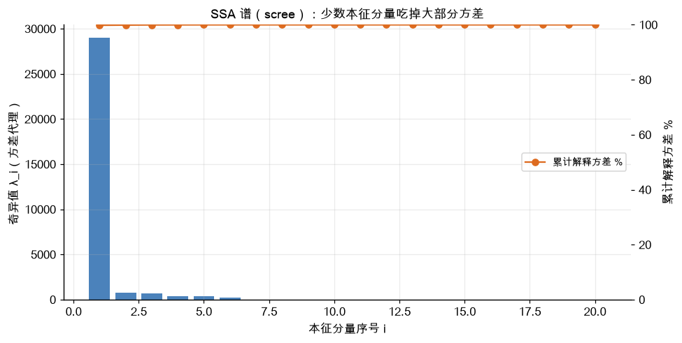 SSA 谱（scree）：少数本征分量吃掉大部分方差
