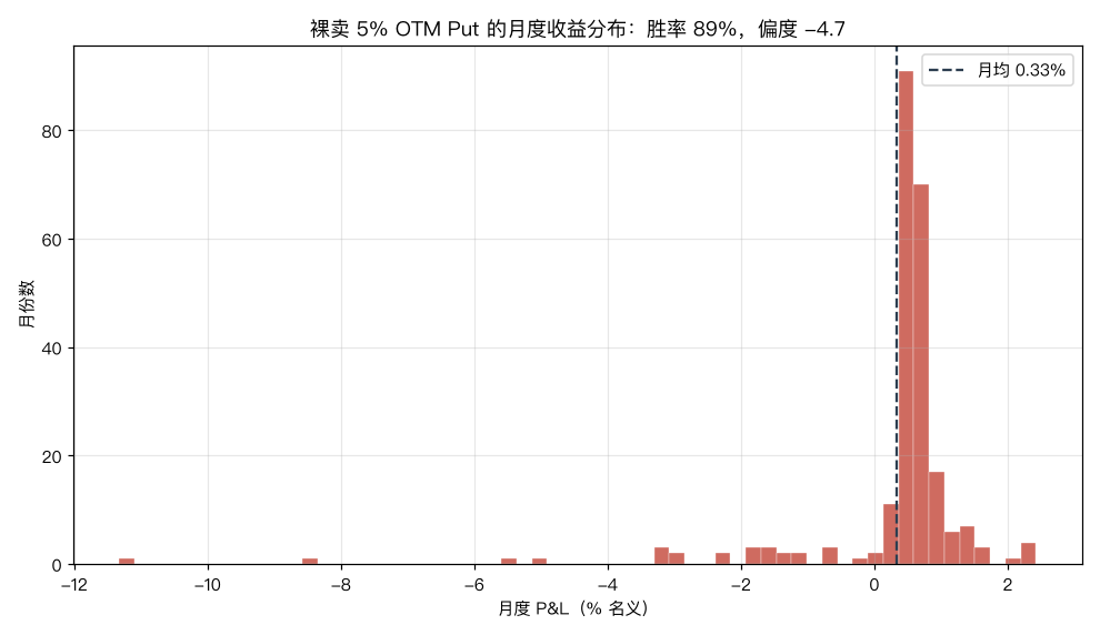 裸卖 put 的月度收益分布