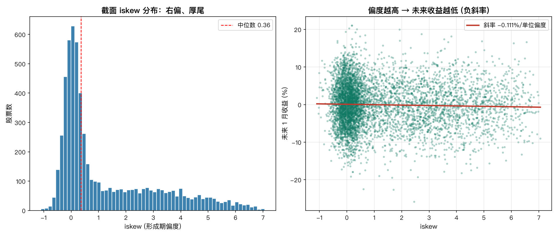 偏度越高 → 未来收益越低：截面分布右偏厚尾 + 偏度-收益负斜率