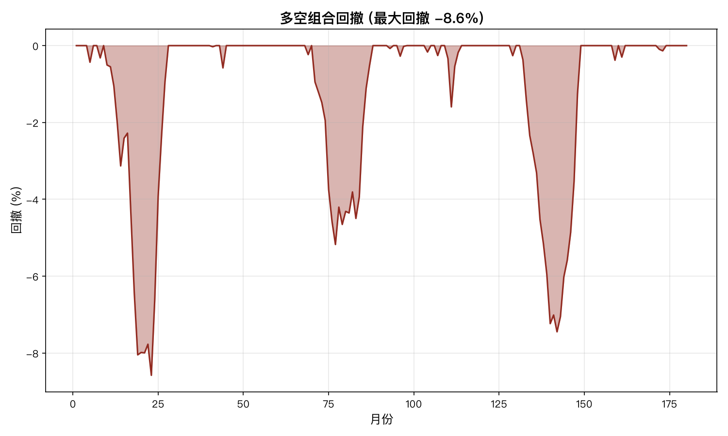 多空组合回撤：散户狂热峰期做空端被挤，最大回撤 −8.6%